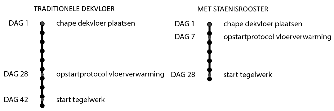 Sneller vloerverwarming plaatsen met het Staenisrooster